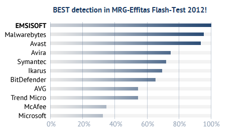 Emsisoft Anti-Malware is the best of 19 tested antivirus programs - Test by MRG - Malware Research Group - Summer 2012